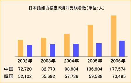 日本語検定受験者数の推移